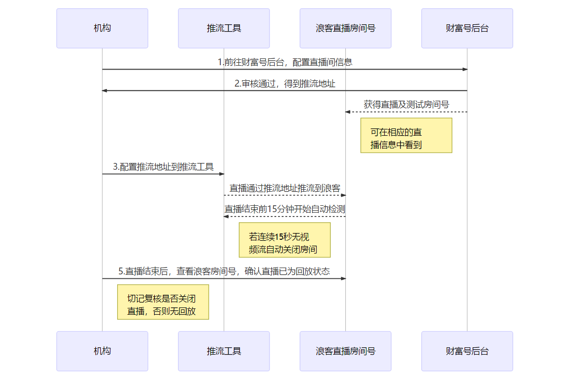 推流流程图说明