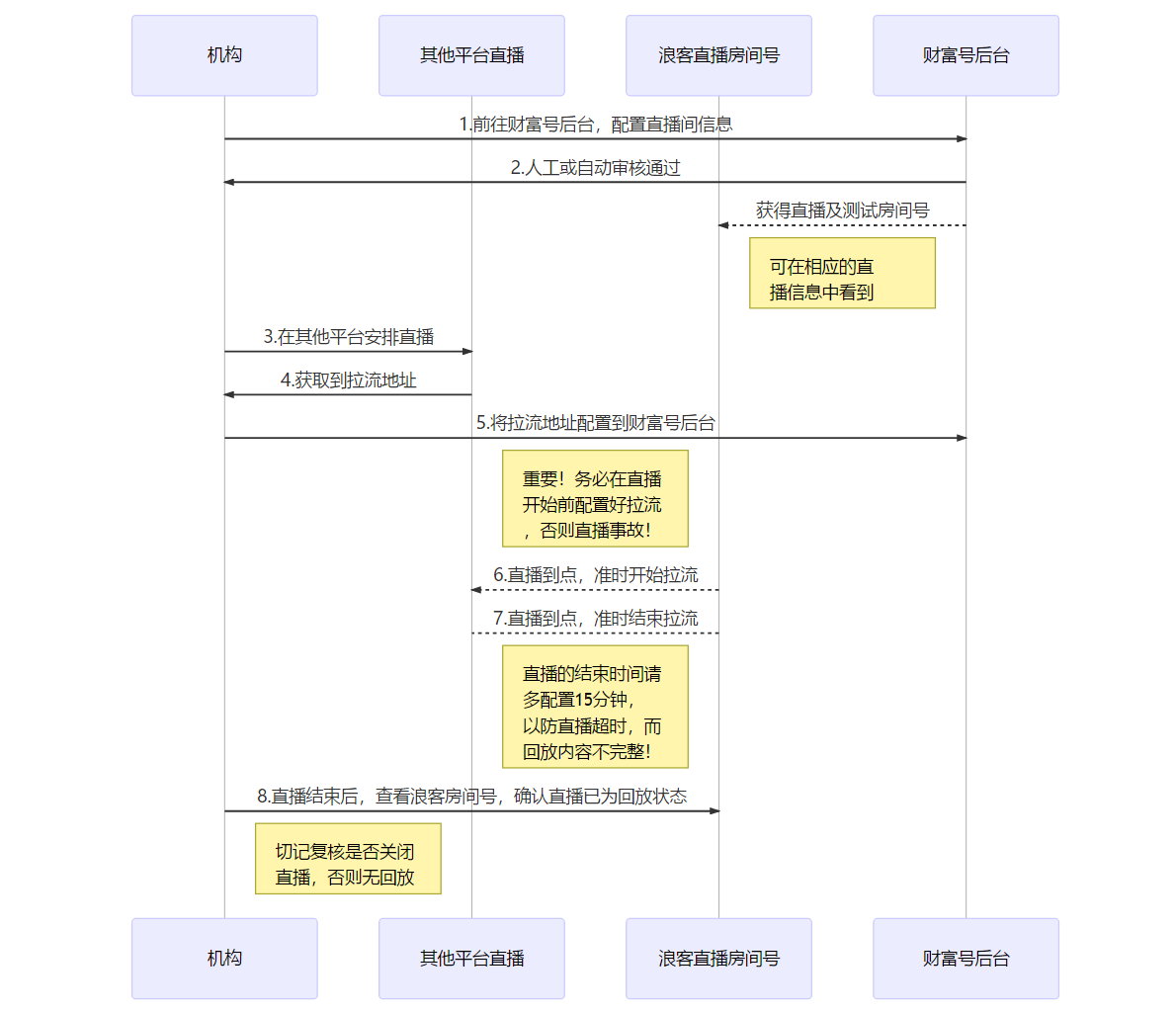 拉流流程图说明